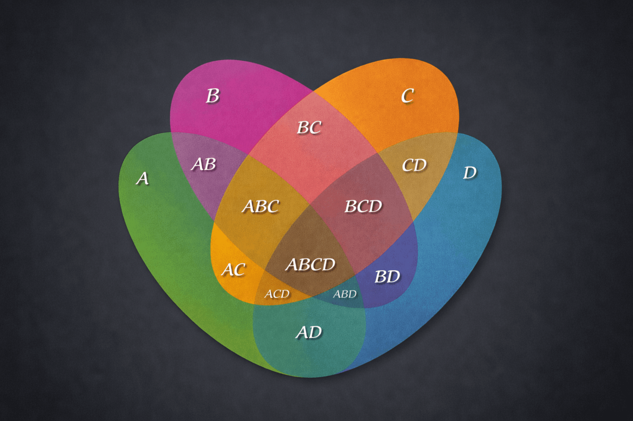 집합 4개의 벤다이어그램 설명 그림